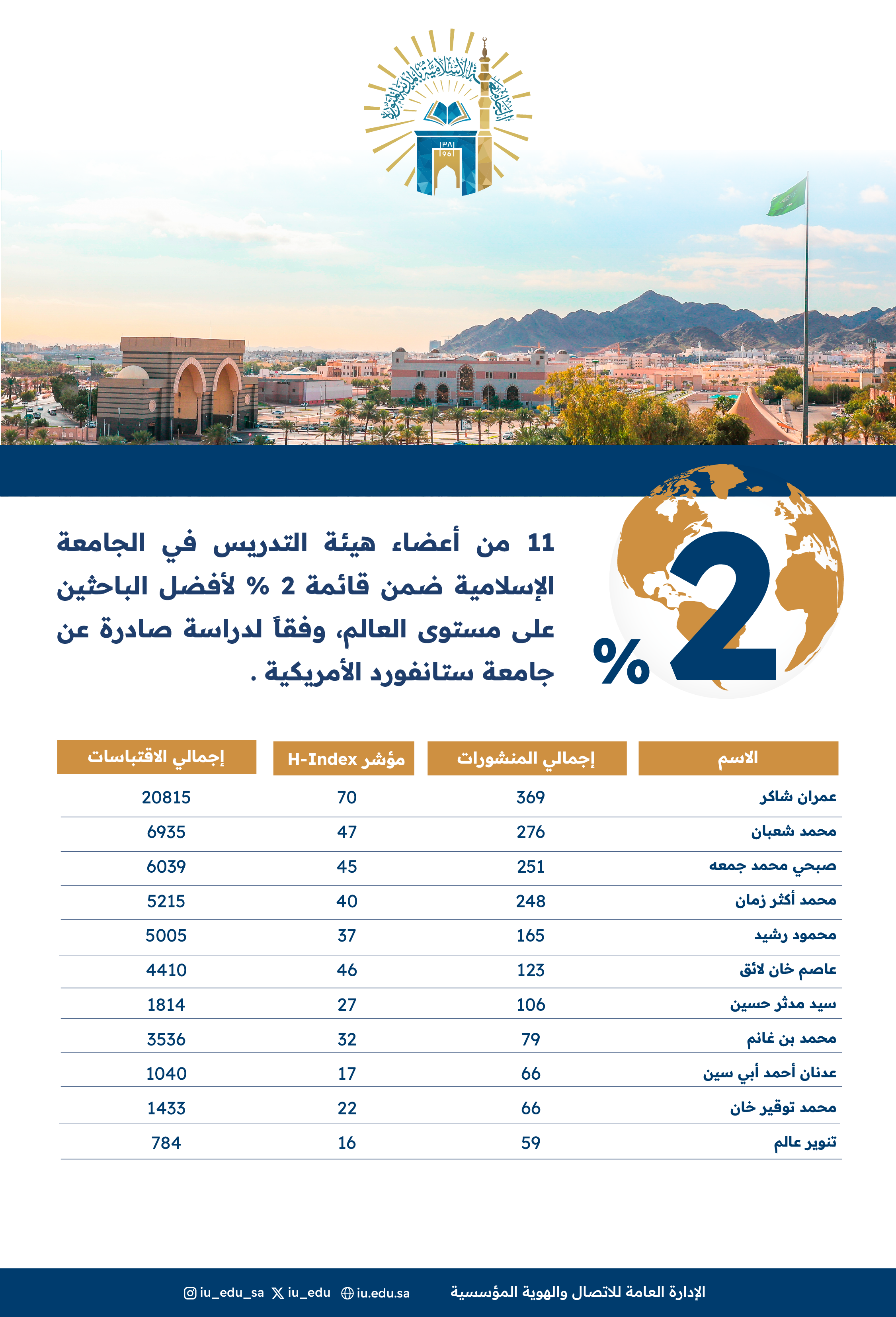 الجامعة الإسلامية تحقق قفزة نوعية في النشر العلمي لعام 2024 وتدرج 11 باحثاً ضمن قائمة الأفضل عالمياً